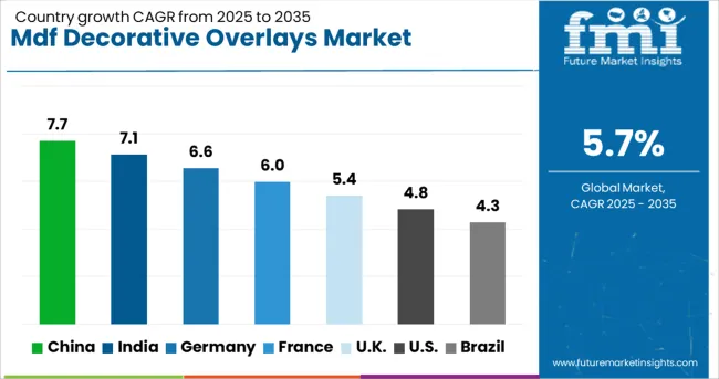 Mdf Decorative Overlays Market Cagr Analysis By Country