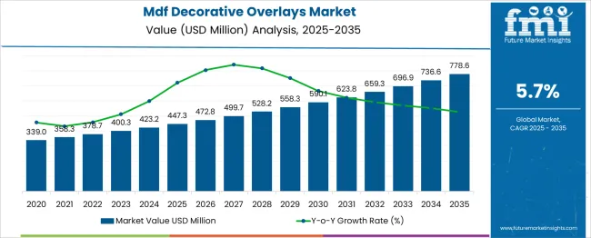 Mdf Decorative Overlays Market Market Value Analysis