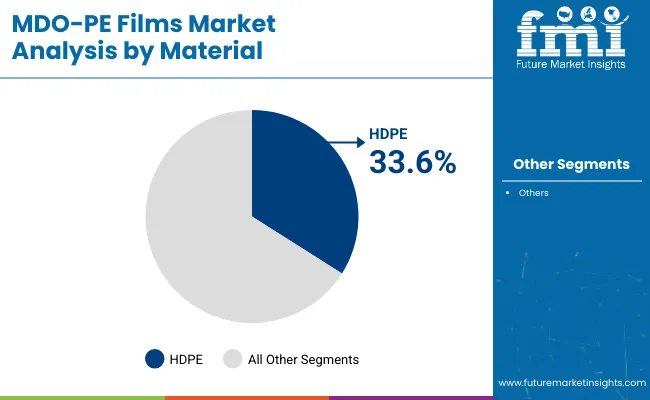 Mdo Pe Films Market Analysis By Material