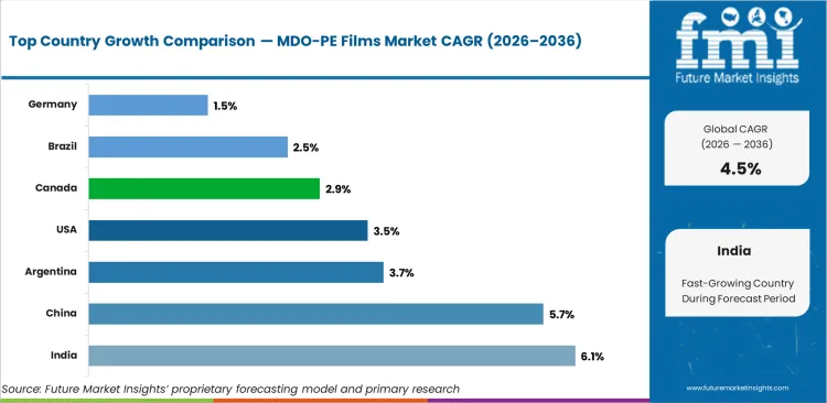 Mdo Pe Films Market Cagr Analysis By Country