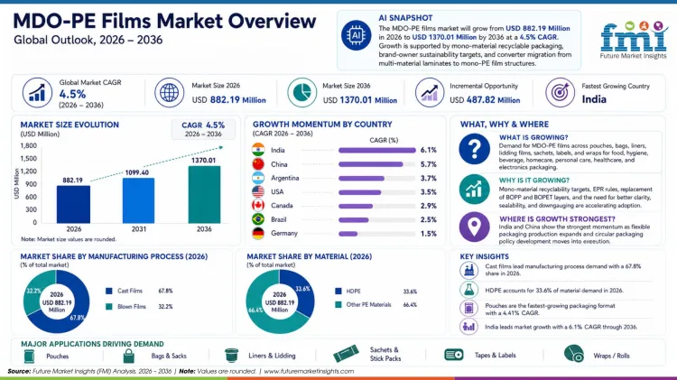 Mdo Pe Films Market Overview Mdo Pe Films Market Overview