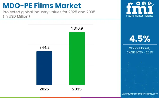 Mdo Pe Films Market