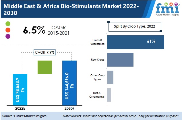 Middle East and Africa Bio-Stimulants Market