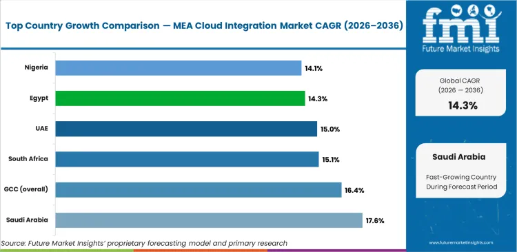 Mea Cloud Integration Market Cagr Analysis By Country