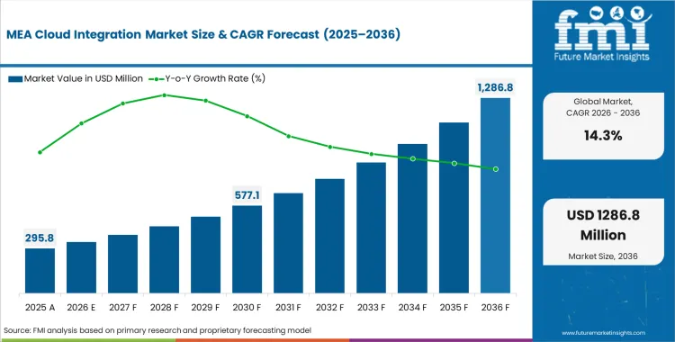 Mea Cloud Integration Market Market Value Analysis
