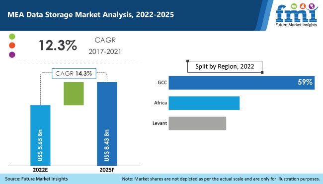 Middle East & Africa Data Storage Market