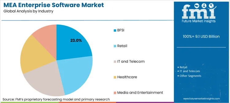 Mea Enterprise Software Market Analysis By Industry
