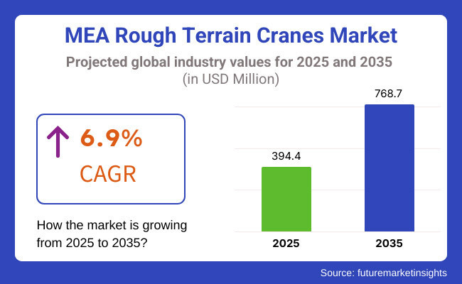 MEA Rough Terrain Cranes Market