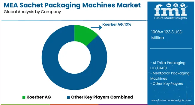 Mea Sachet Packaging Machines Market Analysis By Company Mea Sachet Packaging Machines Market Analysis By Company