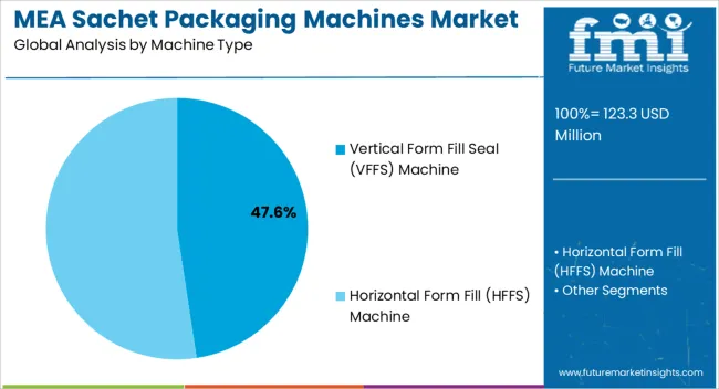Mea Sachet Packaging Machines Market Analysis By Machine Type Mea Sachet Packaging Machines Market Analysis By Machine Type