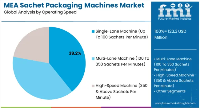 Mea Sachet Packaging Machines Market Analysis By Operating Speed Mea Sachet Packaging Machines Market Analysis By Operating Speed