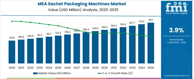 Mea Sachet Packaging Machines Market Market Value Analysis Mea Sachet Packaging Machines Market Market Value Analysis