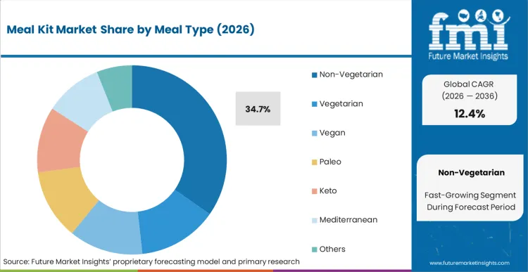 Meal Kit Market Analysis By Meal Type