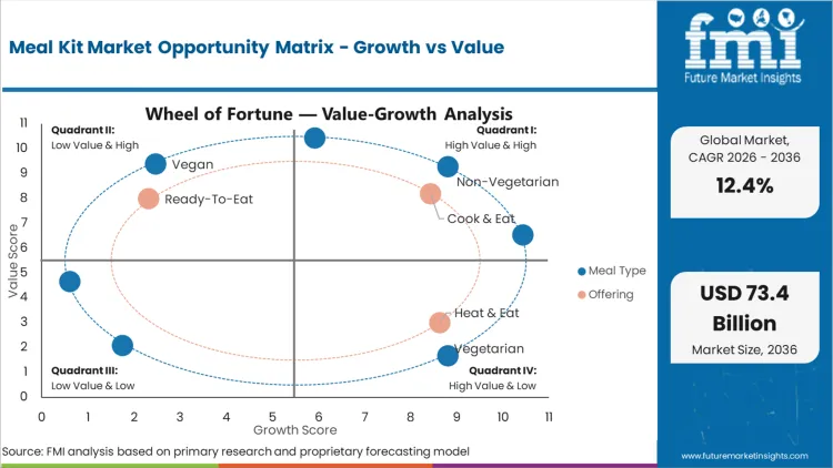 Meal Kit Market Opportunity Matrix Growth Vs Value