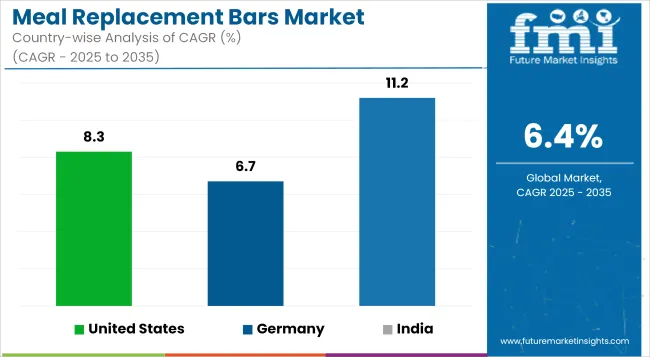 Meal Replacement Bars Market Cagr Analysis By Country