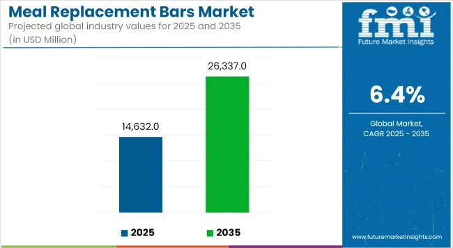 Meal Replacement Bars Market Industry Value Analysis