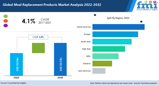 Meal Replacement Products Market
