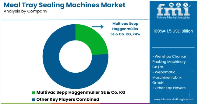Meal Tray Sealing Machines Market Analysis By Company