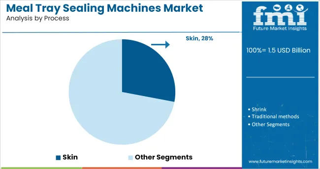 Meal Tray Sealing Machines Market Analysis By Process
