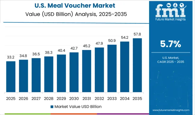 Meal Voucher Market Country Value Analysis Meal Voucher Market Country Value Analysis