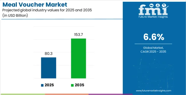 Meal Voucher Market Industry Value Analysis Meal Voucher Market Industry Value Analysis