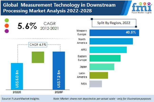 measurement  technology  in  downstream  processing  market  analysis  2022  2028