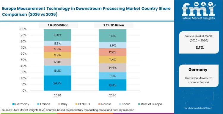 Measurement Technology In Downstream Processing Market Europe Country Market Share Analysis, 2026 & 2036