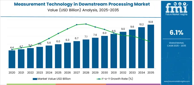 Measurement Technology In Downstream Processing Market Market Value Analysis