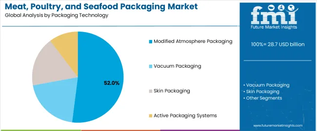 Meat, Poultry, And Seafood Packaging Market Analysis By Packaging Technology