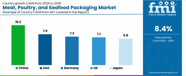 Meat, Poultry, And Seafood Packaging Market Cagr Analysis By Country