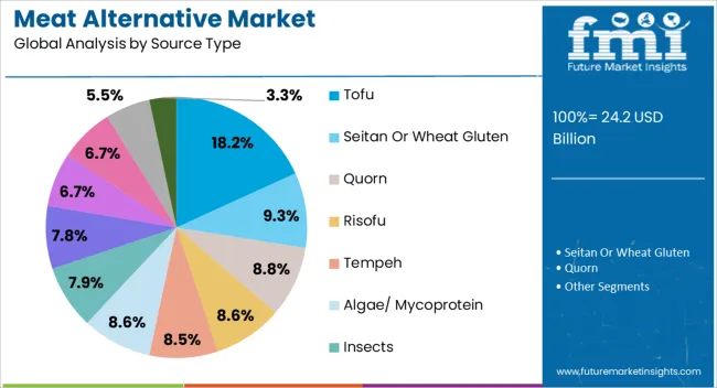 Meat Alternative Market Analysis By Source Type Meat Alternative Market Analysis By Source Type
