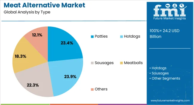 Meat Alternative Market Analysis By Type Meat Alternative Market Analysis By Type