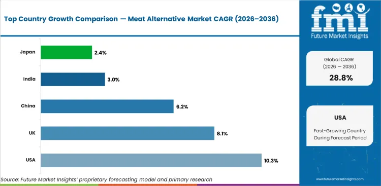 Meat Alternative Market Cagr Analysis By Country