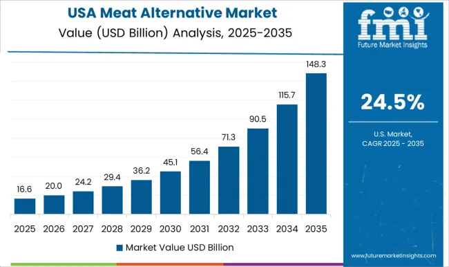 Meat Alternative Market Country Value Analysis Meat Alternative Market Country Value Analysis