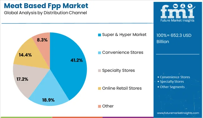 Meat Based Fpp Market Analysis By Distribution Channel