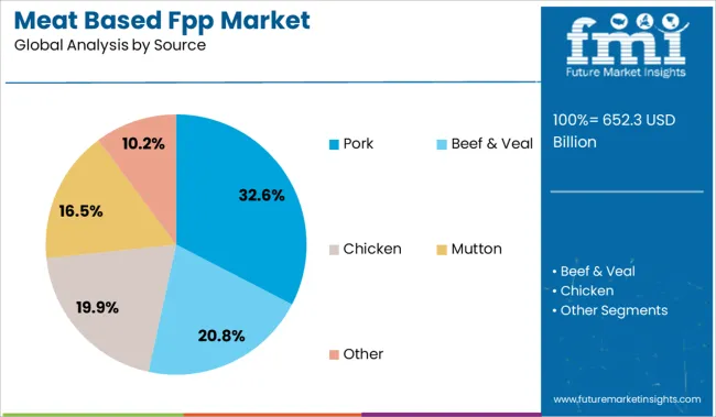 Meat Based Fpp Market Analysis By Source