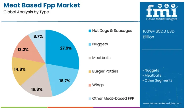 Meat Based Fpp Market Analysis By Type