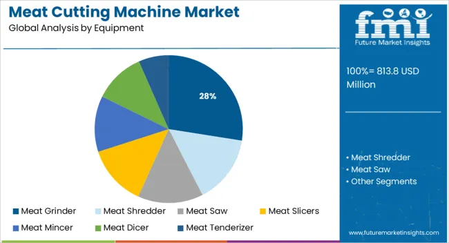 Meat Cutting Machine Market Analysis By Equipment