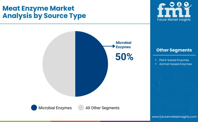 Meat Enzymes Market By Source