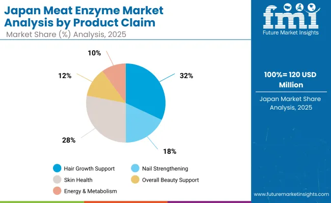 Meat Enzymes Market Japan