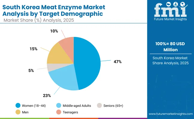 Meat Enzymes Market South Korea