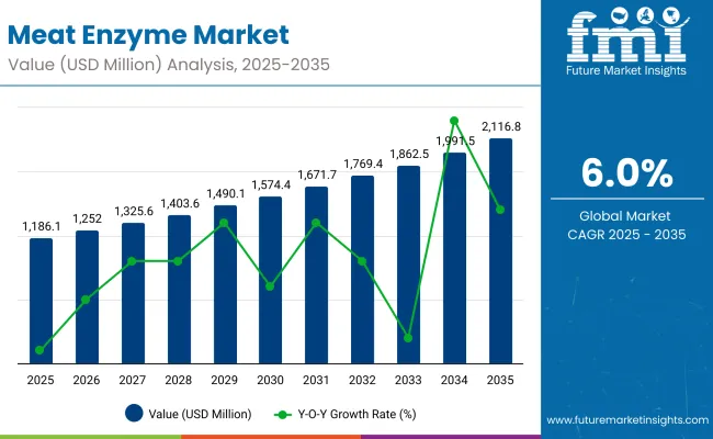 Meat Enzymes Market
