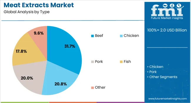Meat Extracts Market Analysis By Type