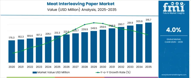 Meat Interleaving Paper Market Market Value Analysis