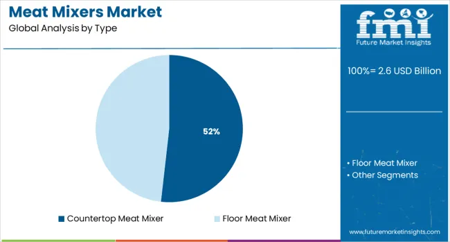 Meat Mixers Market Analysis By Type