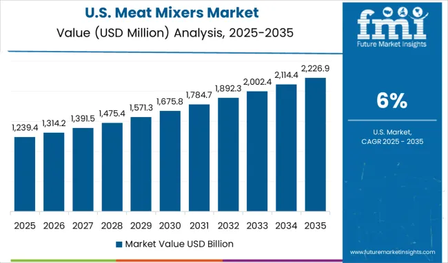 Meat Mixers Market Country Value Analysis