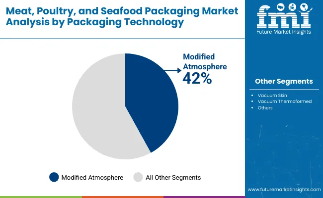 Meat Poultry And Seafood Packaging Market Analysis By Packaging Technology