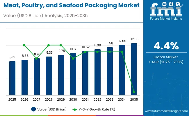 Meat Poultry And Seafood Packaging Market