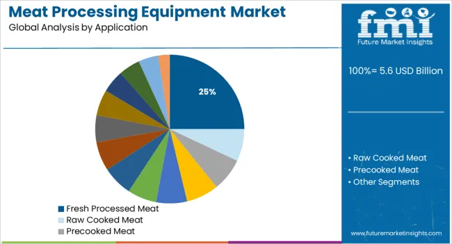 Meat Processing Equipment Market Analysis By Application
