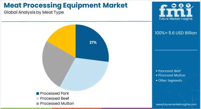 Meat Processing Equipment Market Analysis By Meat Type